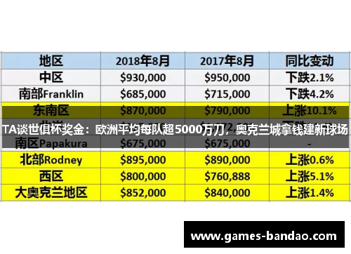 TA谈世俱杯奖金：欧洲平均每队超5000万刀，奥克兰城拿钱建新球场